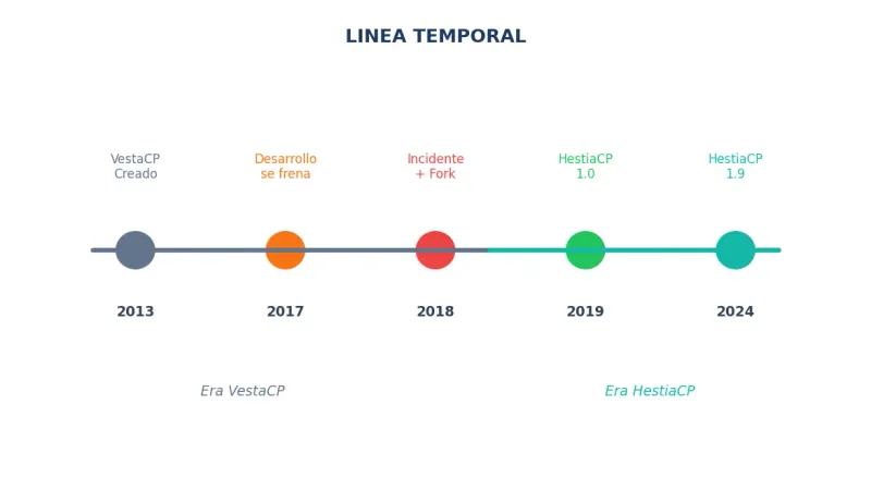 Línea temporal de VestaCP a HestiaCP