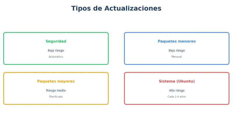 Tipos de actualizaciones VPS