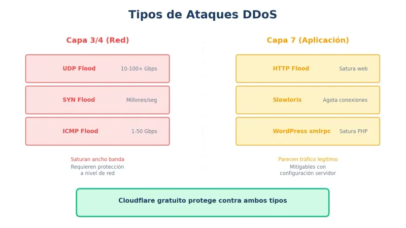 Tipos de ataques DDoS