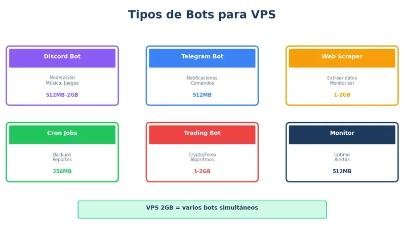 Tipos de bots para VPS