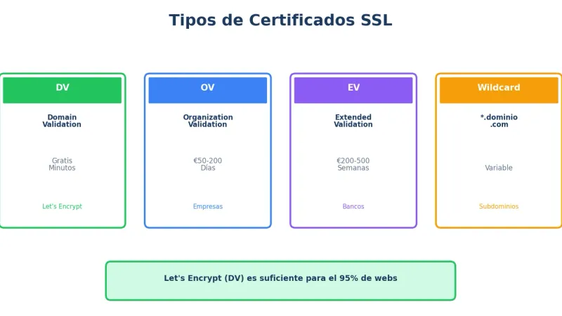 Tipos de certificados SSL