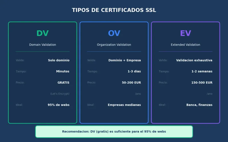 Comparativa de tipos de certificados SSL: DV, OV y EV