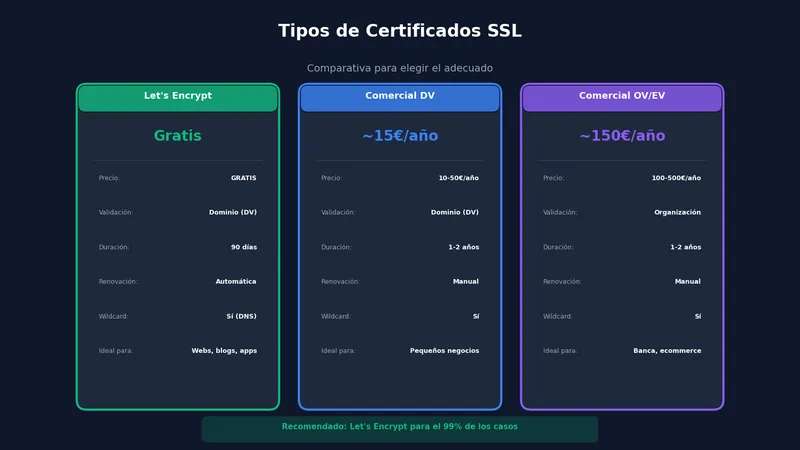 Tipos de certificados SSL: Let's Encrypt, comerciales y wildcard