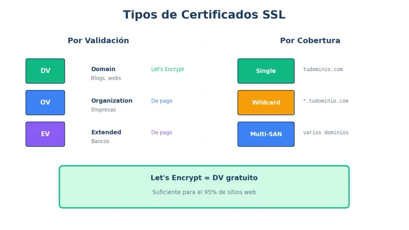 Tipos de certificados SSL