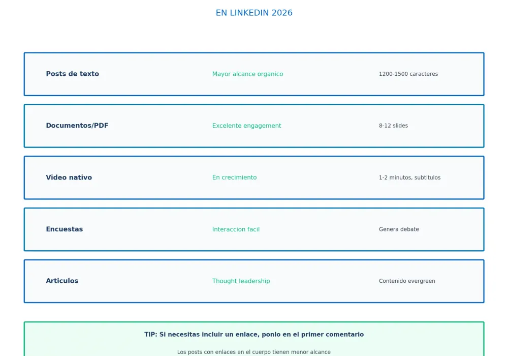 Tipos de contenido efectivo en LinkedIn