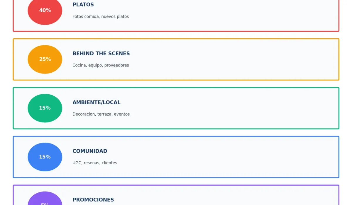 Tipos de contenido para restaurantes en redes sociales
