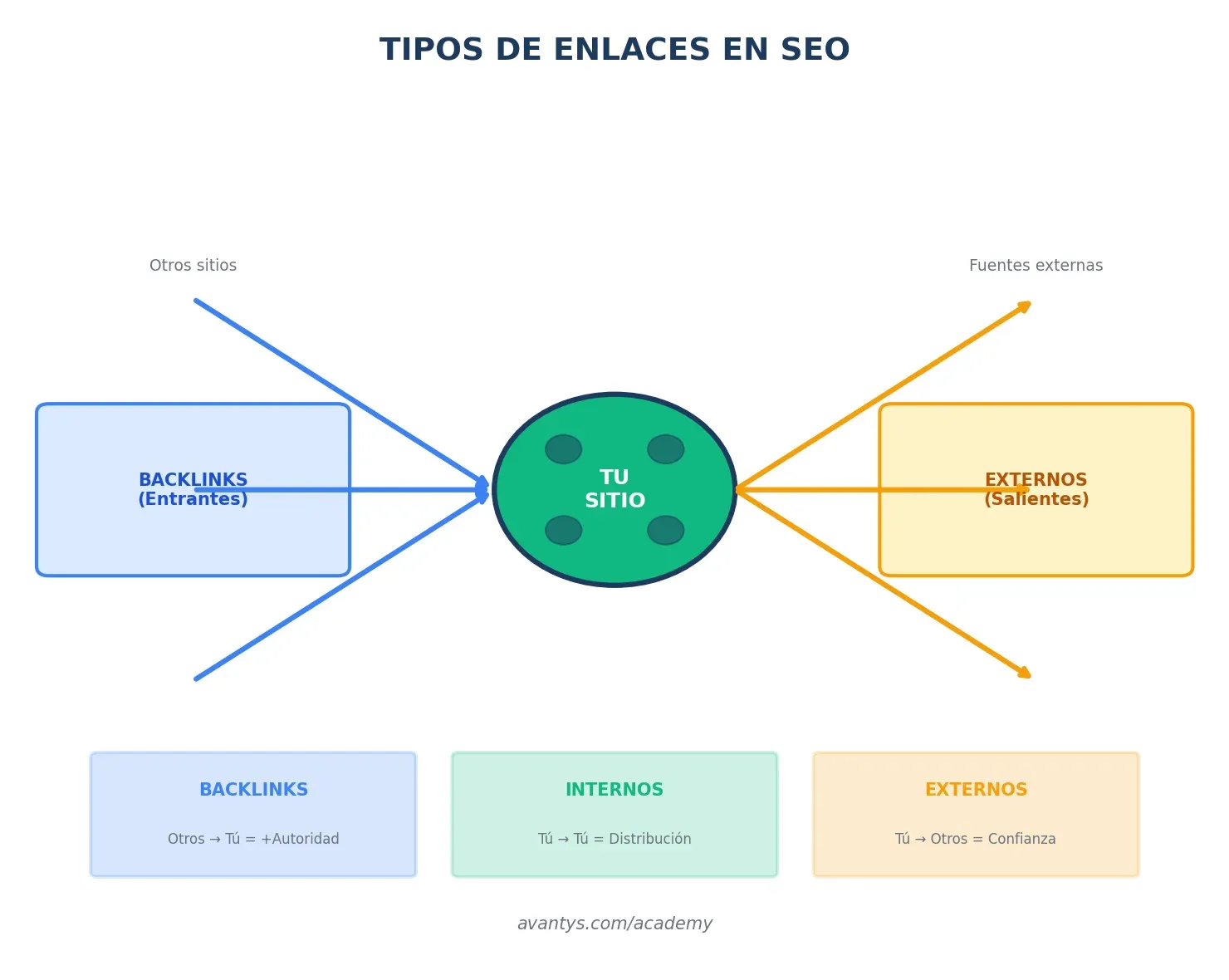 Tipos de enlaces SEO