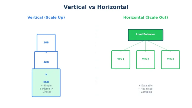 Tipos de escalado VPS