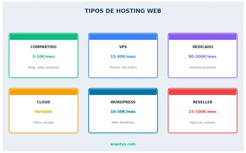 Comparativa visual de los 6 tipos de hosting: compartido, VPS, dedicado, cloud, WordPress y reseller