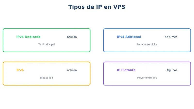 Tipos de IP en VPS