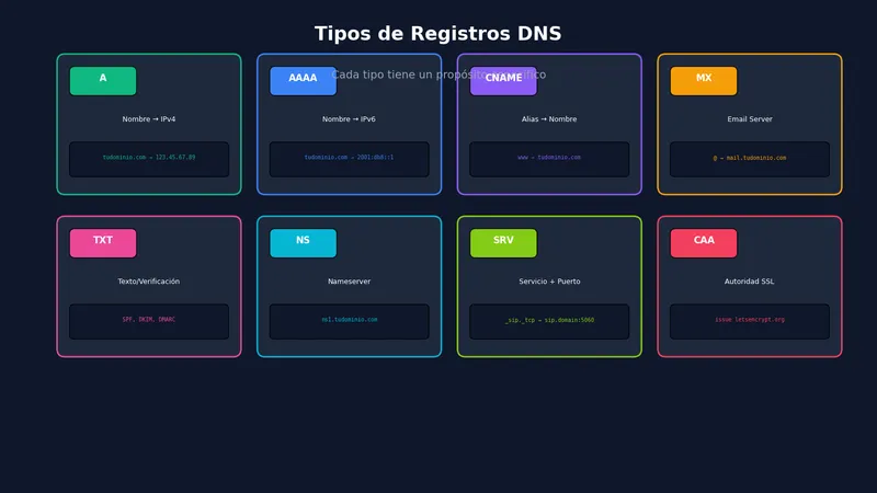 Tipos de registros DNS: A, AAAA, CNAME, MX, TXT, SRV
