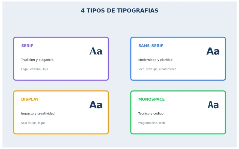 4 tipos principales de tipografías para diseño web