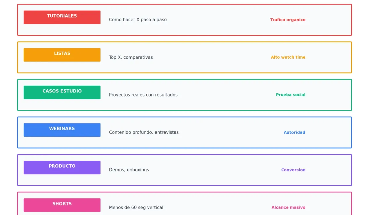 Tipos de vídeos de YouTube efectivos para empresas