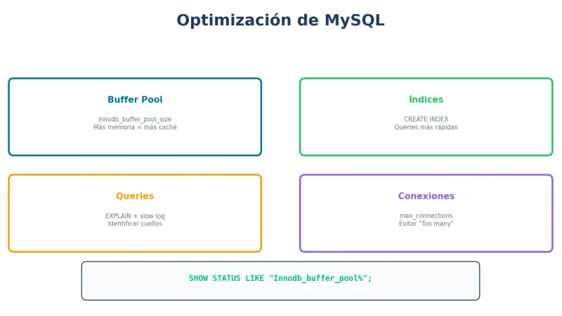 Tunning de MySQL en VPS
