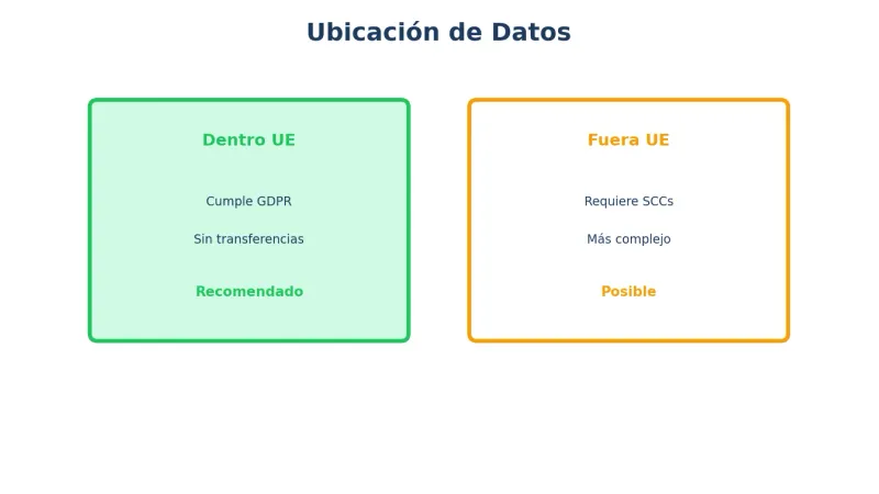 Ubicación de datos y GDPR