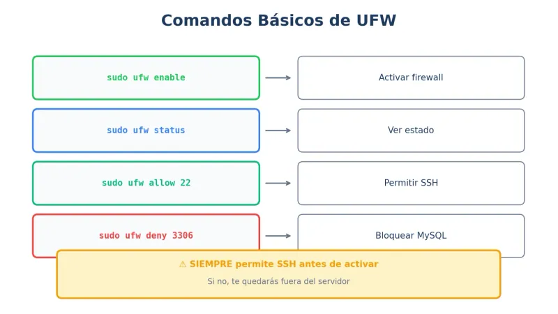 Comandos básicos de UFW