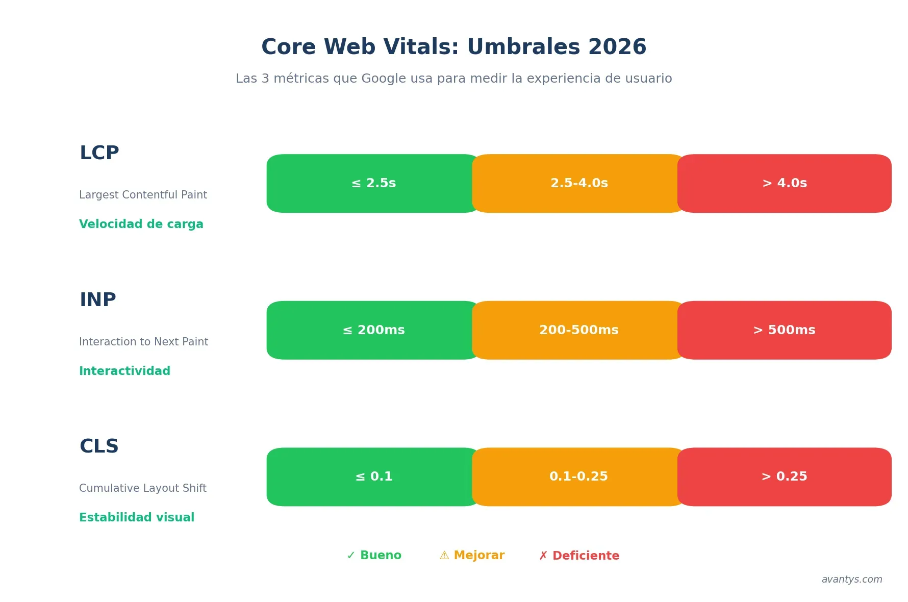 Umbrales Core Web Vitals