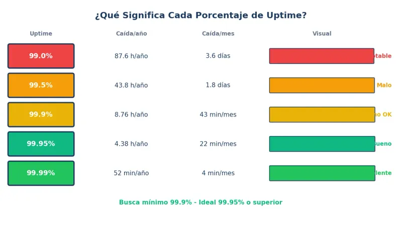 Comparativa de uptime - Qué significa cada porcentaje