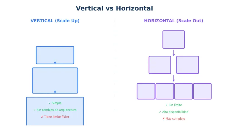 Escalado vertical vs horizontal