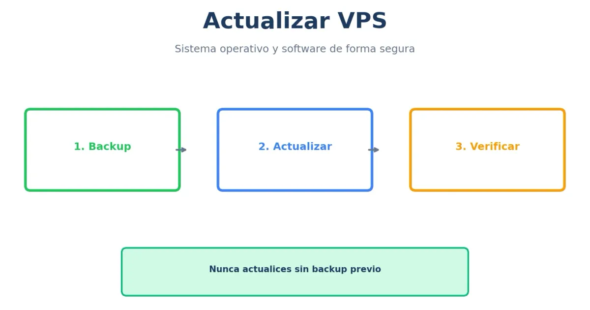 Actualizar VPS - sistema operativo y software