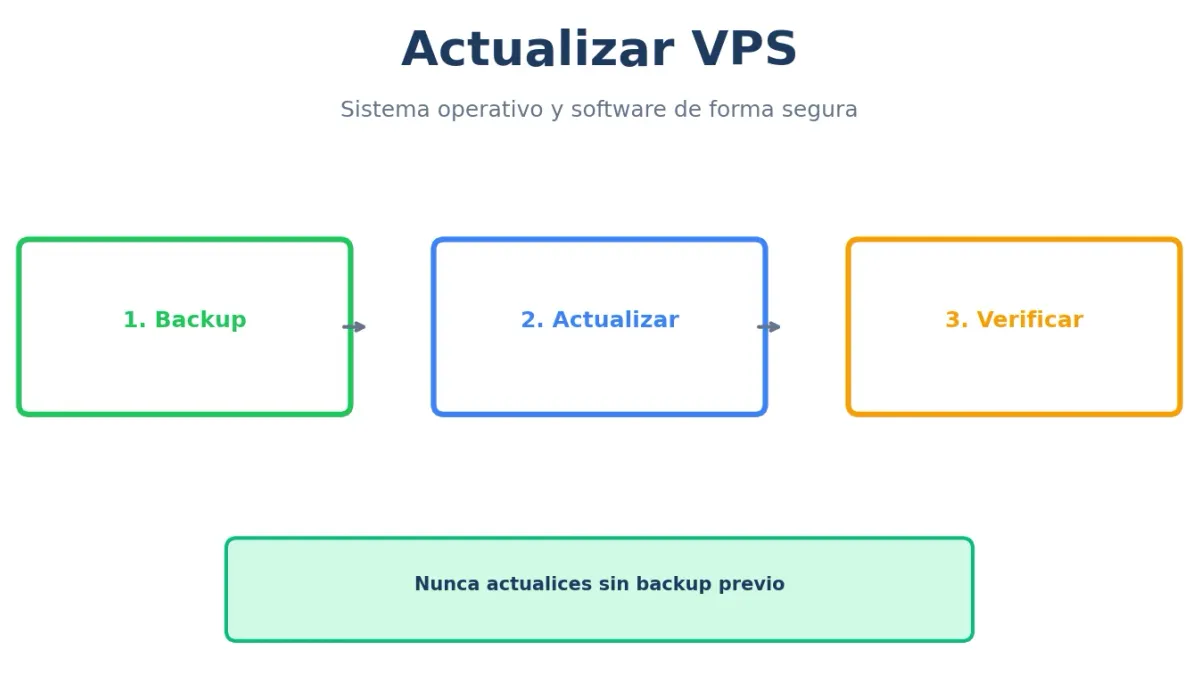 Actualizar VPS: Sistema Operativo y Software