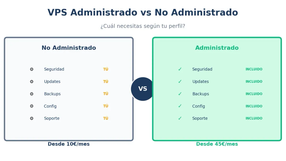 VPS Administrado vs No Administrado: ¿Cuál Necesitas?
