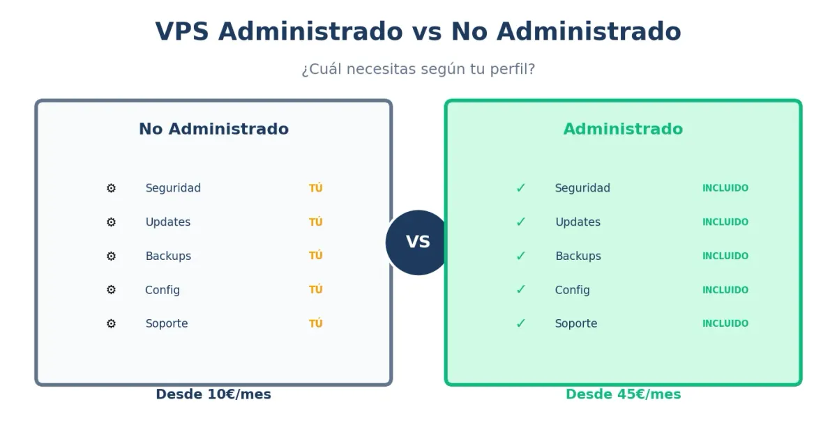VPS Administrado vs No Administrado - Comparativa completa