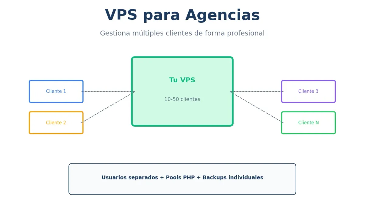 VPS para Agencias: Gestionar Múltiples Clientes