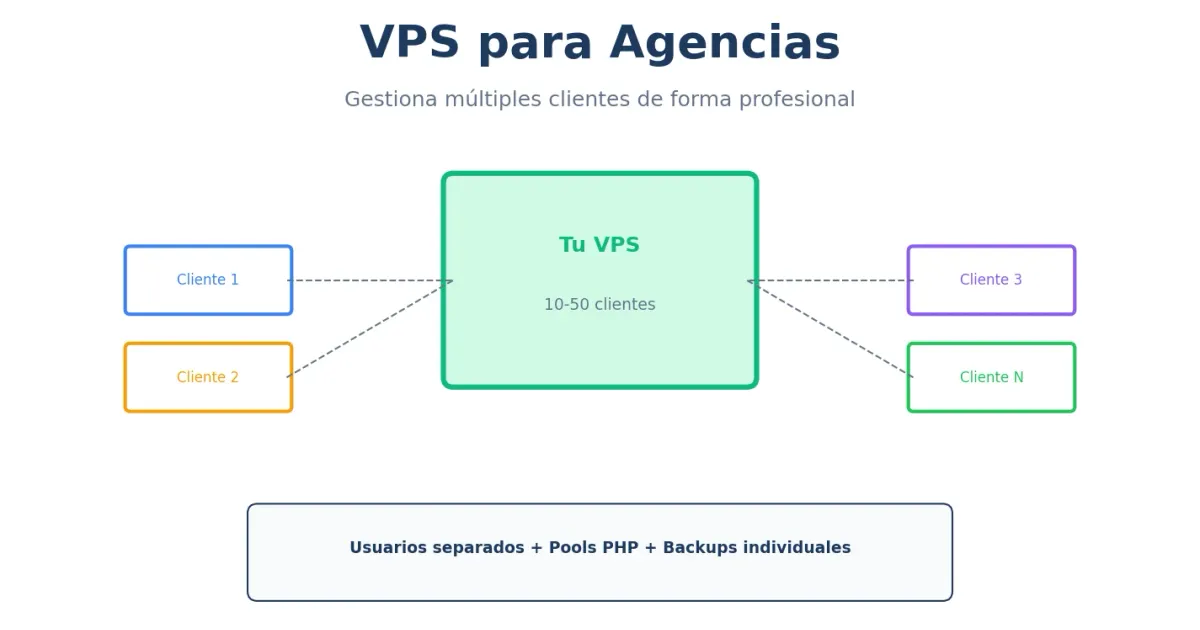 VPS para agencias - gestionar múltiples clientes