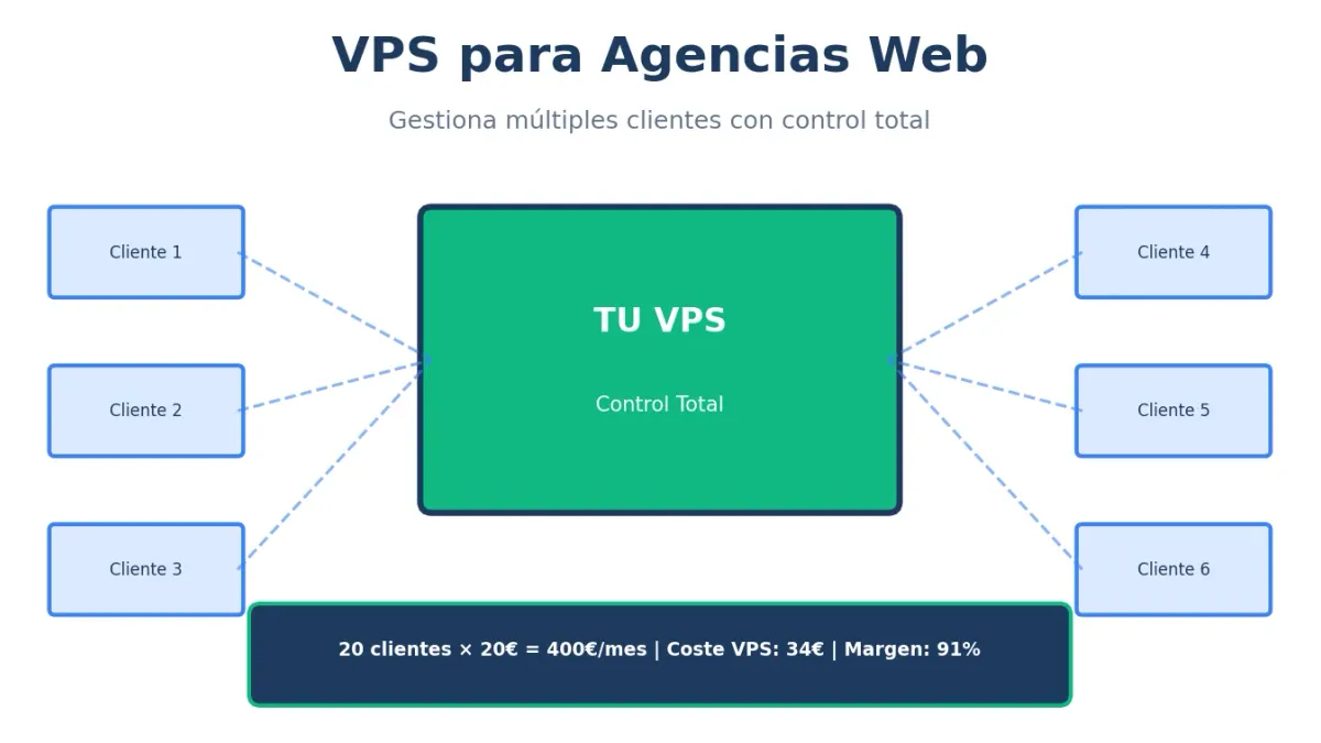 VPS para Agencias Web: Cómo Gestionar Múltiples Clientes