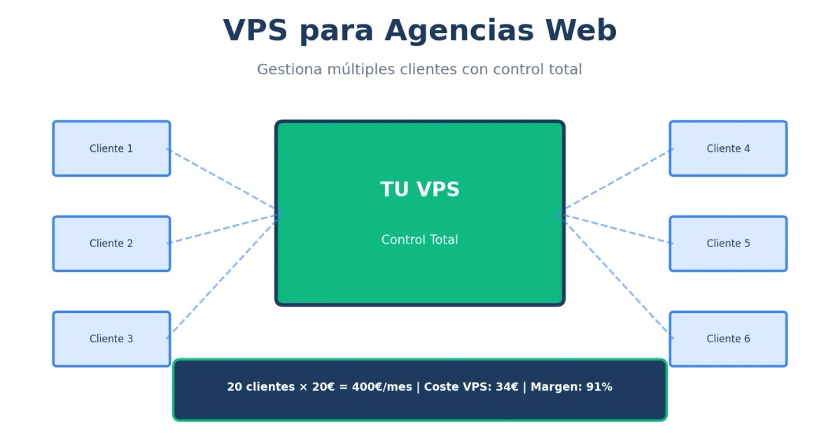 VPS para agencias web - Gestión de múltiples clientes