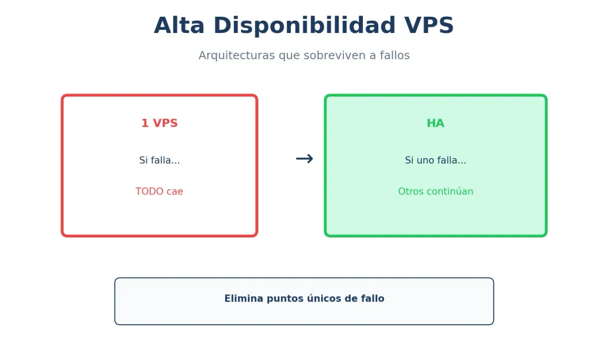 Alta Disponibilidad con VPS: Guía de Redundancia