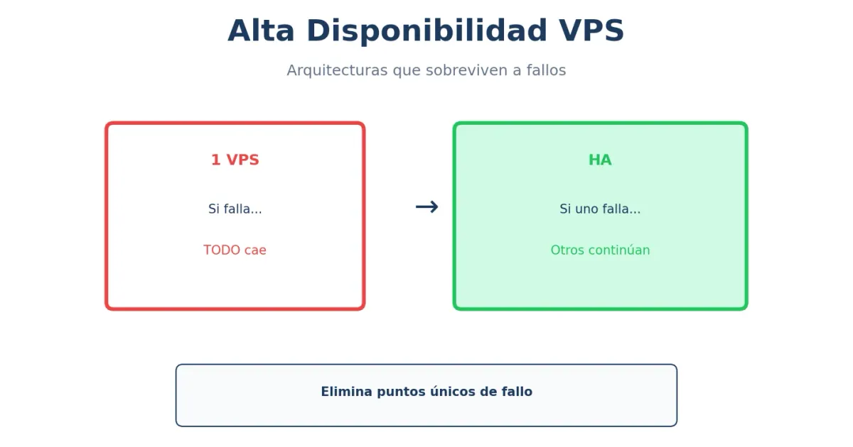 Alta disponibilidad con VPS