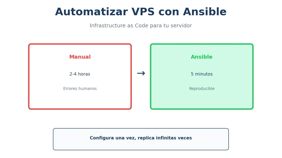 Automatizar VPS con Ansible: Guía Práctica