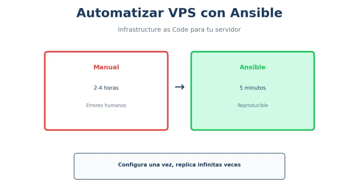 Automatizar VPS con Ansible
