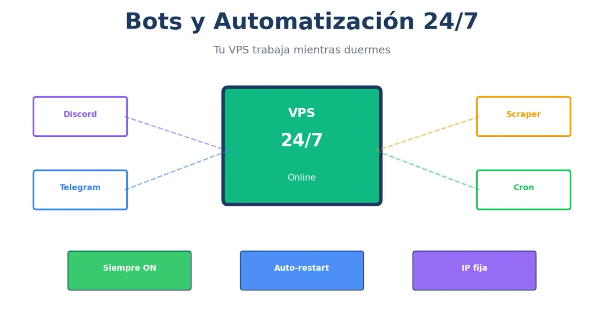 VPS para bots y automatización