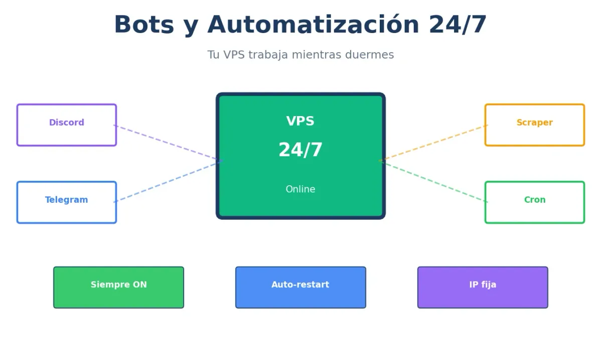 VPS para Bots y Automatización: Guía Completa
