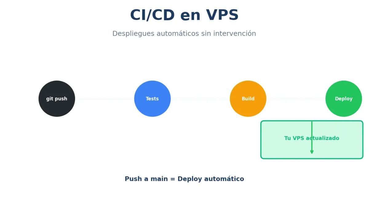 CI/CD en VPS: Automatiza tus Despliegues
