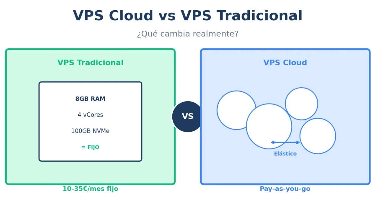 VPS Cloud vs VPS Tradicional: Qué Cambia Realmente en 2025