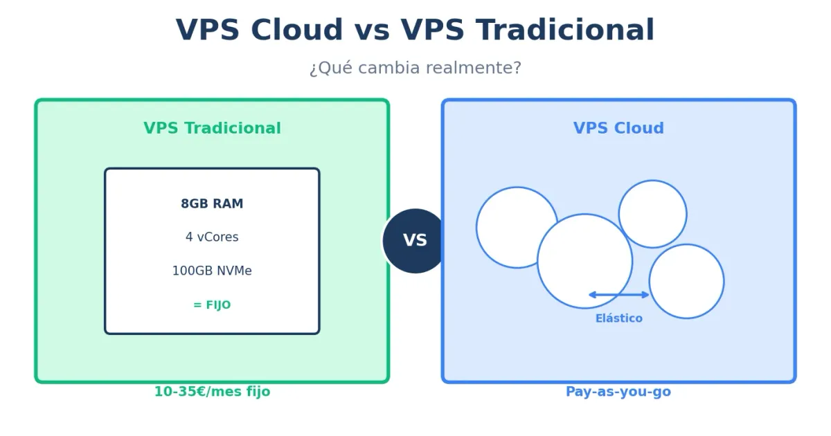 VPS Cloud vs VPS Tradicional - Comparativa completa 2025