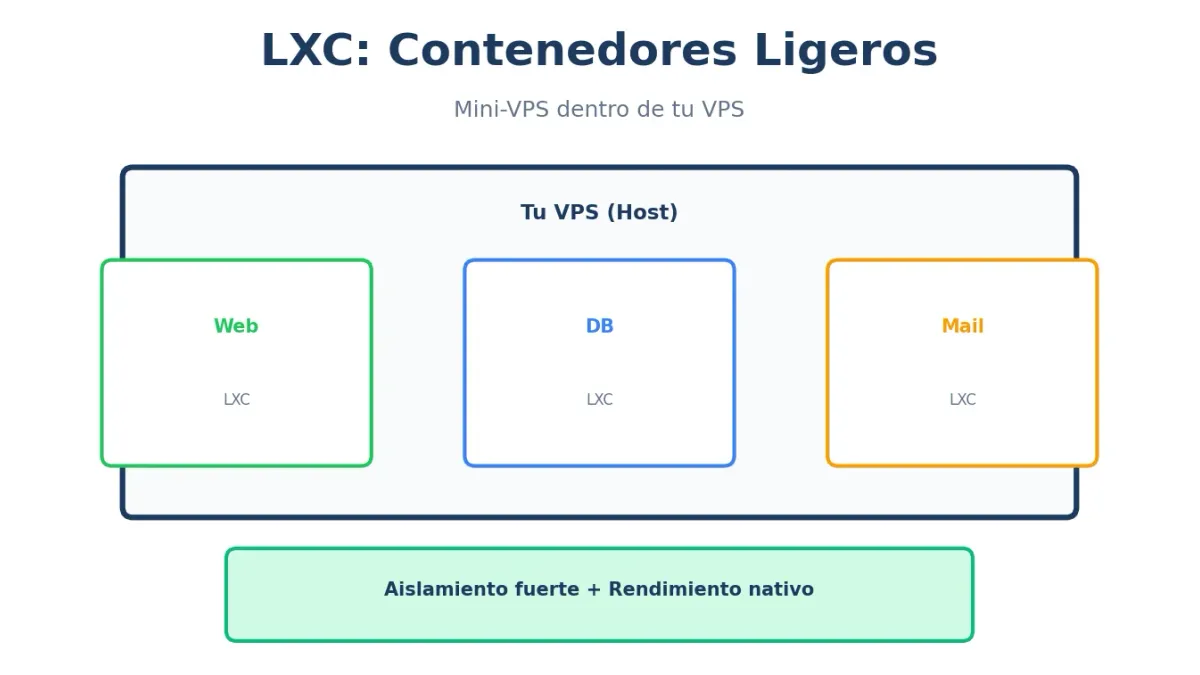 LXC en VPS: Contenedores Ligeros para Aislar Servicios