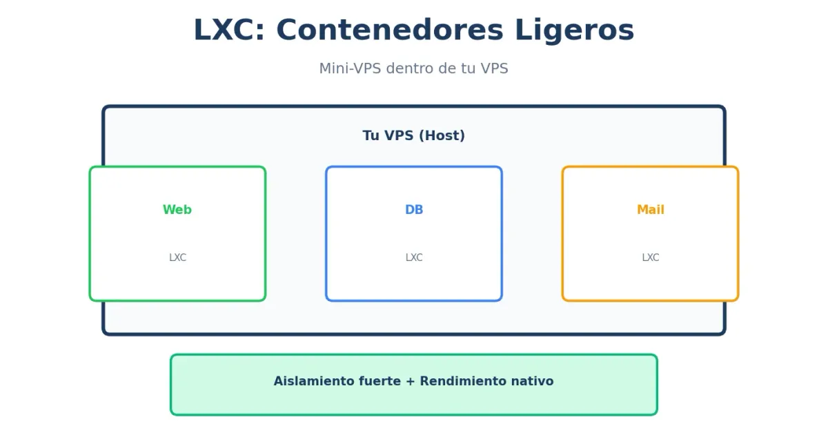 LXC en VPS - contenedores ligeros