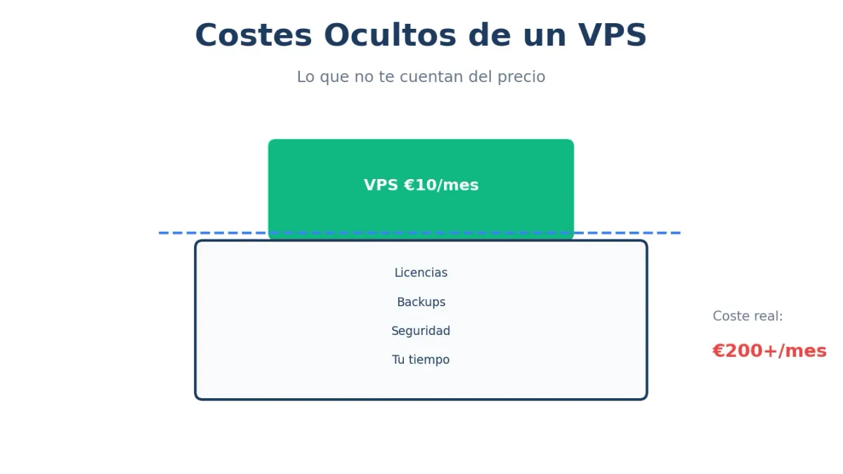 Costes Ocultos de un VPS: Lo Que No Te Cuentan