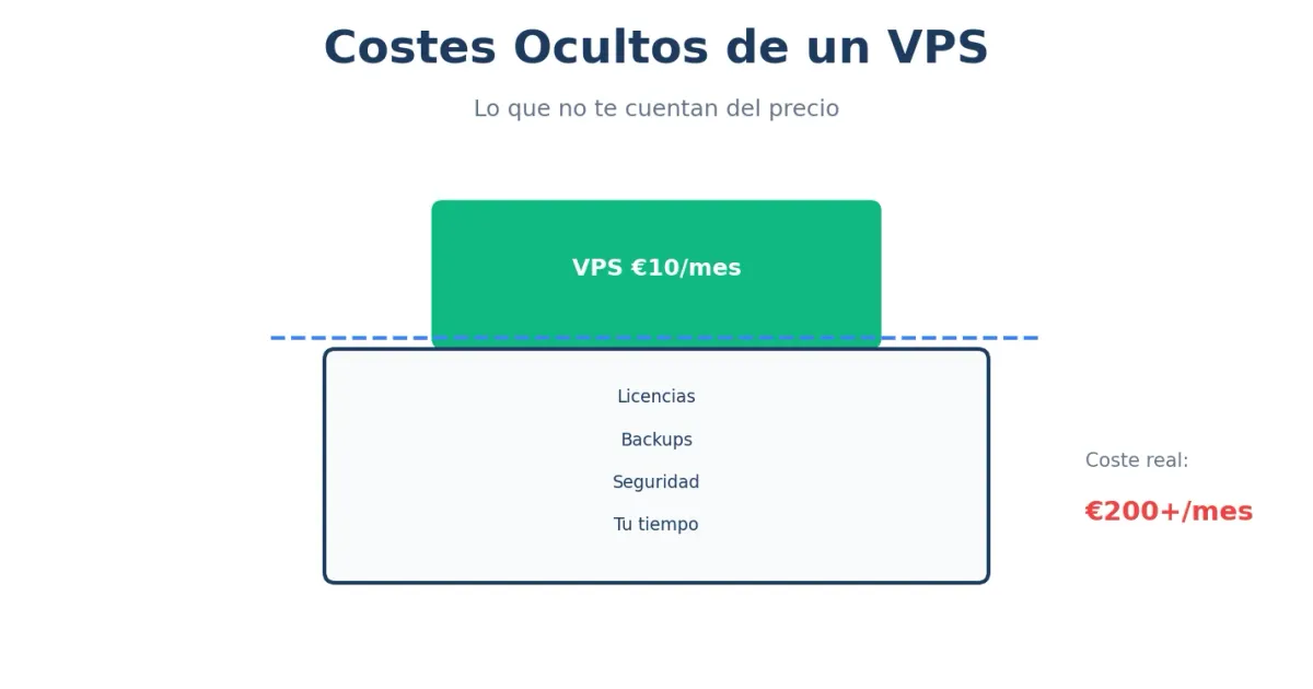 Costes ocultos de un VPS