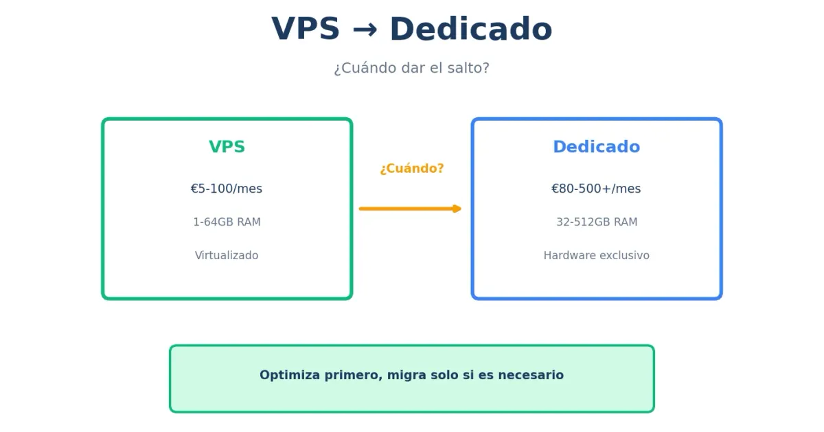 Cuándo migrar de VPS a servidor dedicado