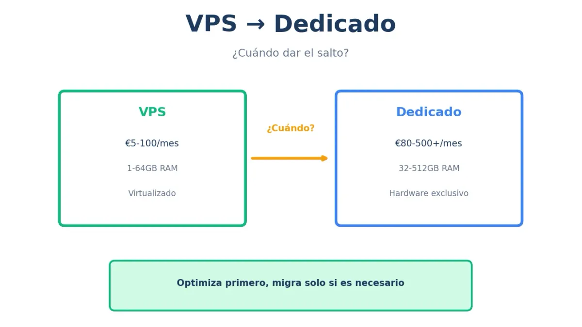 ¿Cuándo Migrar de VPS a Servidor Dedicado?