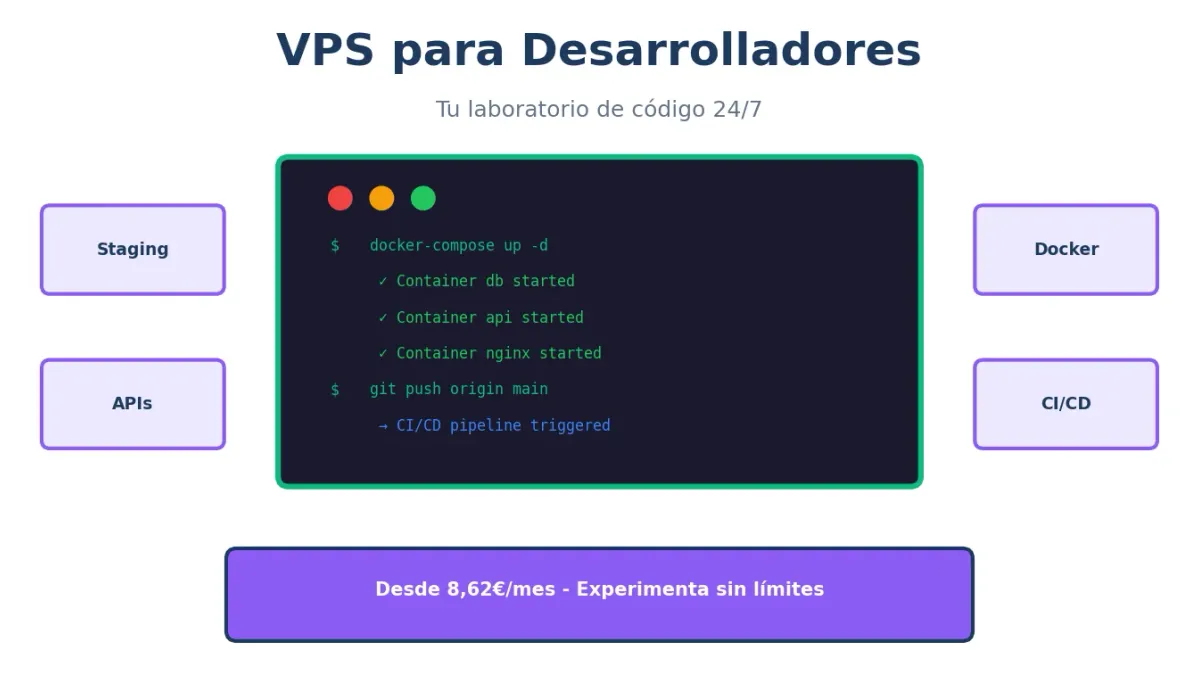 VPS para Desarrolladores: Entornos, Docker y CI/CD