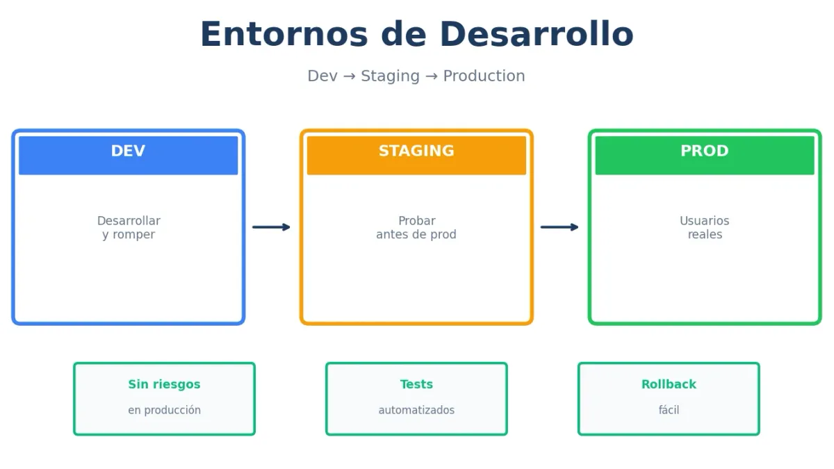 VPS para Desarrollo y Staging: Guía Completa