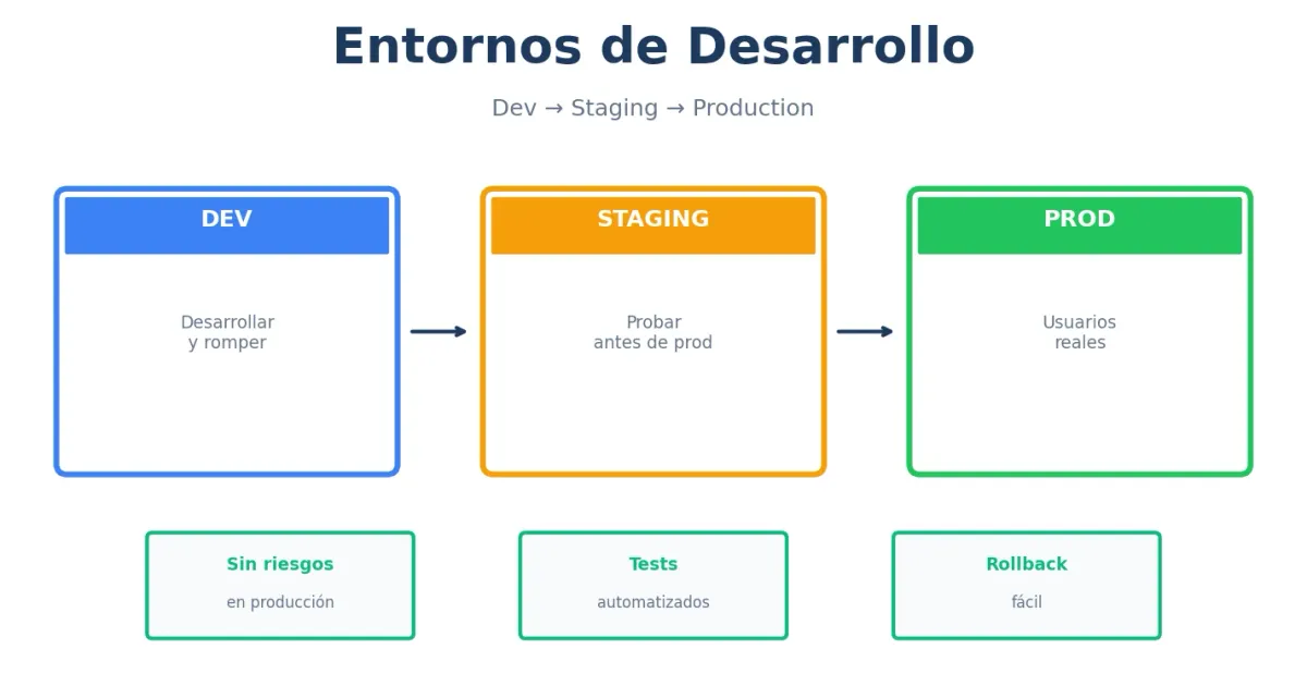 VPS para desarrollo y staging