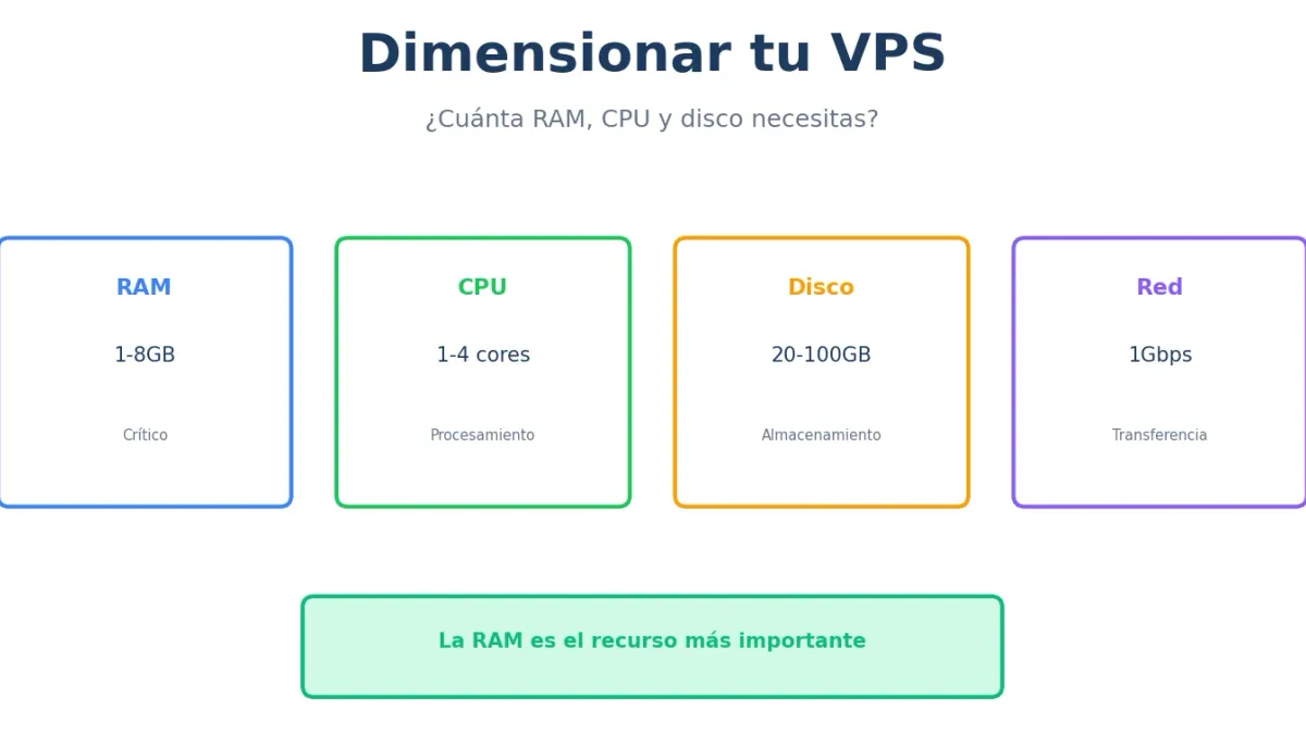 Dimensionar VPS: Cuánta RAM, CPU y Disco Necesitas